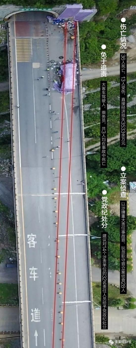 ▲大巴撞秦岭隧道致36死:28人被立案侦查32人受处分。