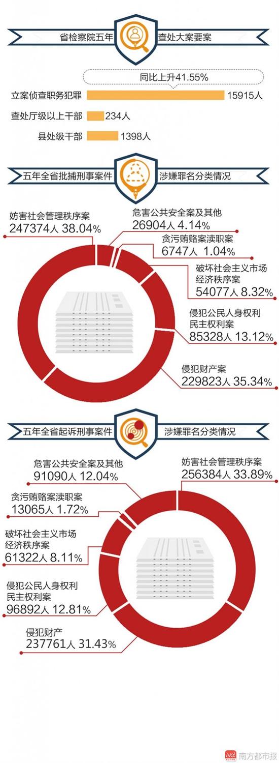 南方都市报:广东五年侦查职务犯罪15915人 查处厅级干部234人