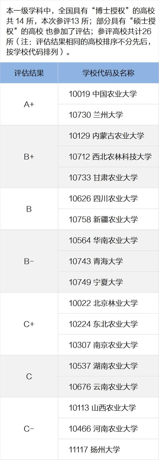 教育部各学科评估结果出炉 你学校上榜了吗