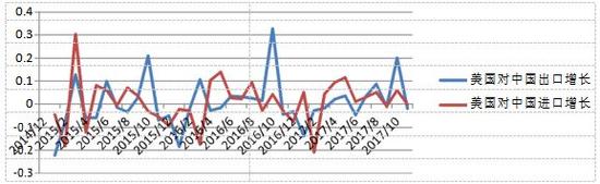 图：美国对中国进出口变化（2014年12-2017年11月）数据来源：美国商务部