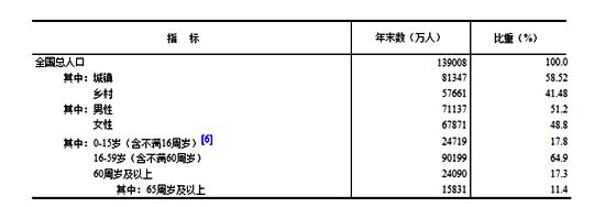 图表为2017年年末人口数及其构成（来源：国家统计局）