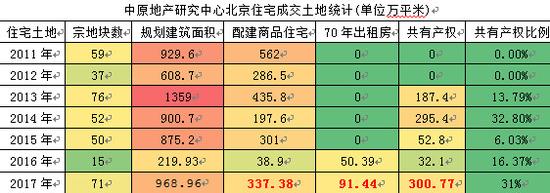 在其他城市，共有产权房也在如火如荼建设中。