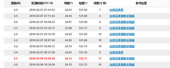 6.5级地震后,花莲县附近海域又发生多次地震。图据中国地震台网。