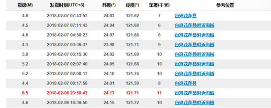 6.5级地震后，花莲县附近海域又发生多次地震。图据中国地震台网。