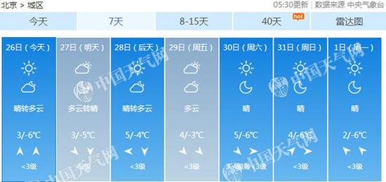 北京本周气温波动不大，今明天相对较冷。
