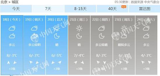 北京未来7天天气预报。