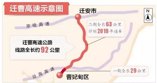 澎湃新闻:京津冀又一条高速通车:长29公里 填海路段4.5公里