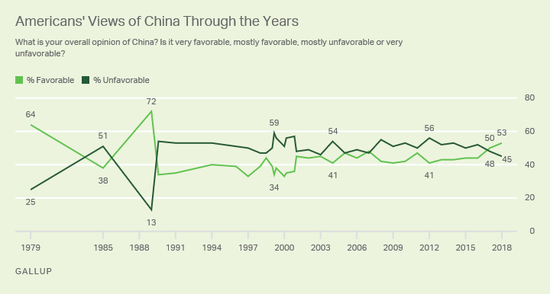 ▲1995-2018美国人对中国的好感度调查表（盖洛普咨询公司网站）