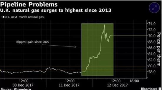▲伦敦天然气期货（下月交割）价格猛涨23%