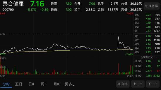 ▲泰合健康1月4日股价走势