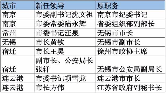 今年1月以来，南京市领导发生了密集调整，除了沈文祖、陆永辉外，还包括：