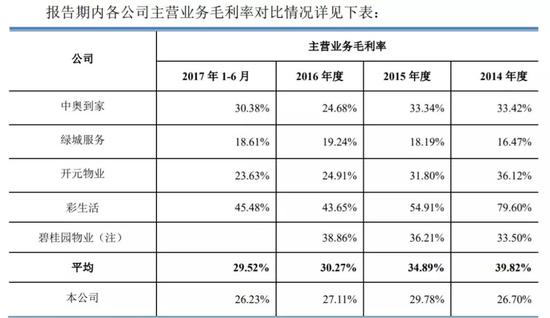 在主营业务毛利率分析中，南都物业低于行业平均值。