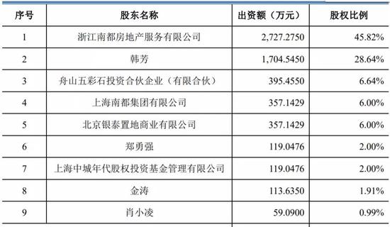 ▲南都物业招股书披露股权结构