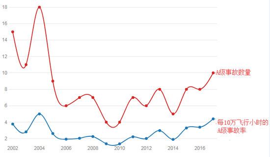 ▲美国海军陆战队2002年到2017年的A级飞行事故数量及每10万飞行小时的A级事故率。