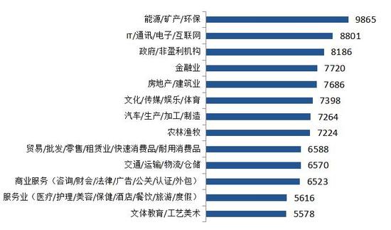 中国新闻网:2017年白领人均年终奖7278元 哪个行业均值最高？
