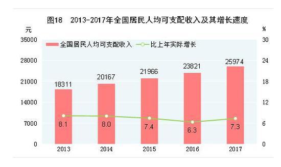 2017年全国居民人均可支配收入25974元 同比