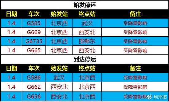 新京报:受降雪影响北京西至西安北武汉邯郸部分列车停运