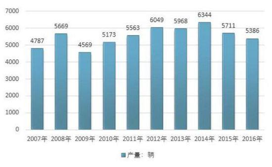 ▲运钞车产量，自2015年起下降