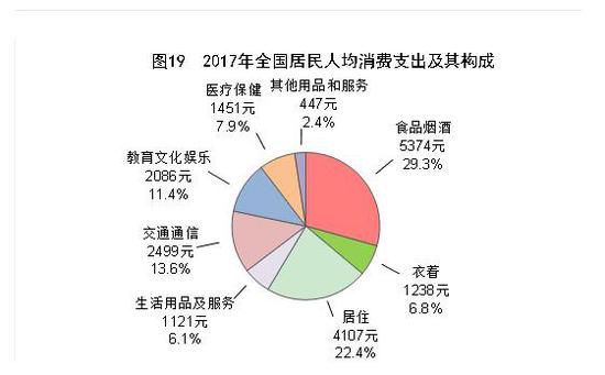 2017年全国居民人均可支配收入25974元 同比
