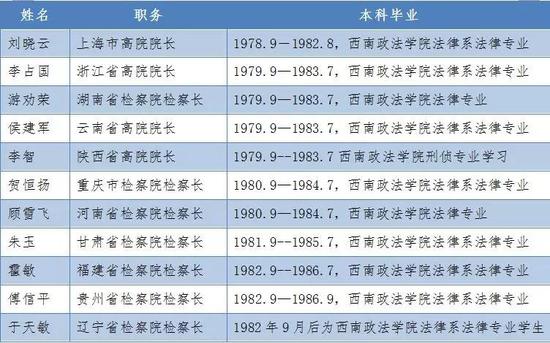 新浪综合:全国司法系统高官调整 输送人才最多的是这所高校