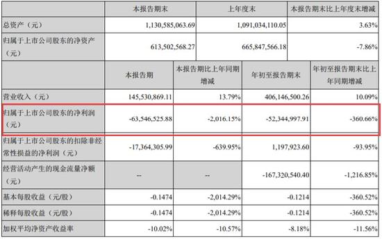 ▲截自泰合健康2017年第三季度报告