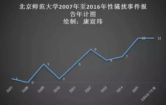 ▲ 北京师范大学2007-2016年性骚扰事件报告年计图。 ? 康宸玮