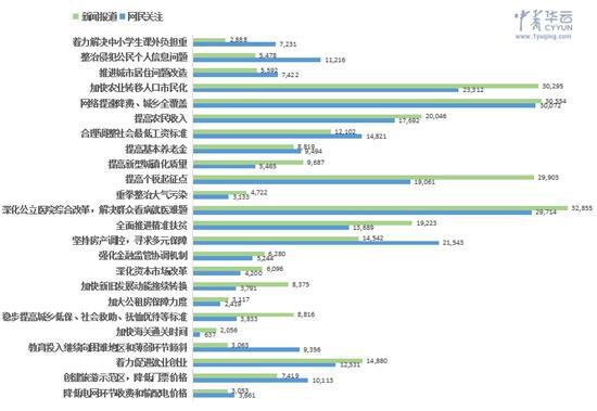 图：全平台两会政府工作报告“民生礼包”媒体及网民关注侧重对比