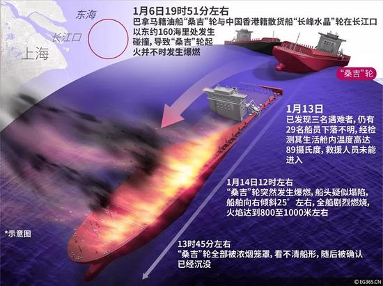 ▲“桑吉”轮爆燃沉没示意图。图据东方IC