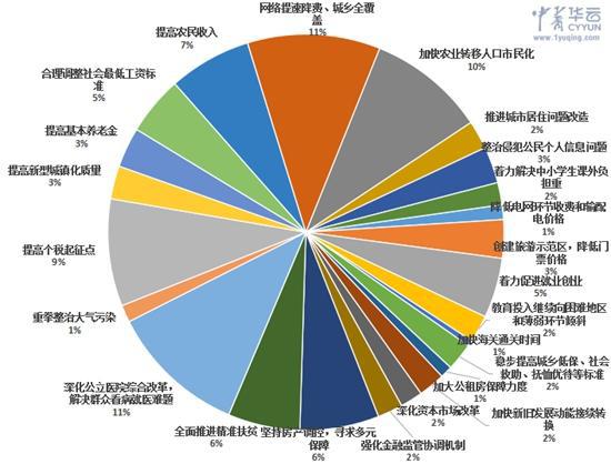 图：全平台两会政府工作报告“民生礼包”话题占比分布