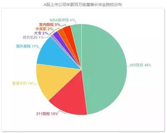 在291个已披露具体卒业袈浜校的百万年薪董事长中,985出身的高管占到48%。