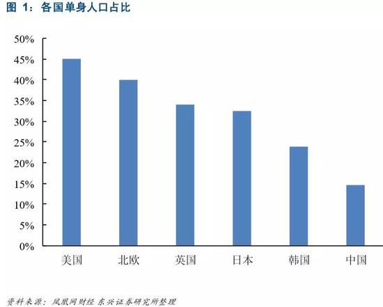 2、重点单身群体特征分析