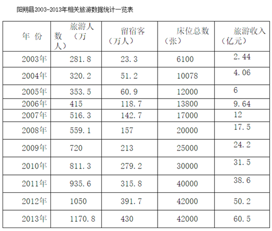 ▲阳朔县2003~2013年相关旅游数据统计一览表（数据来源于阳朔县旅游局）