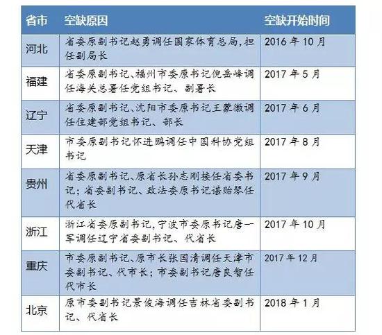 8名已离任的副书记里，有3人曾在中央部门任职，此番调动又再回北京。