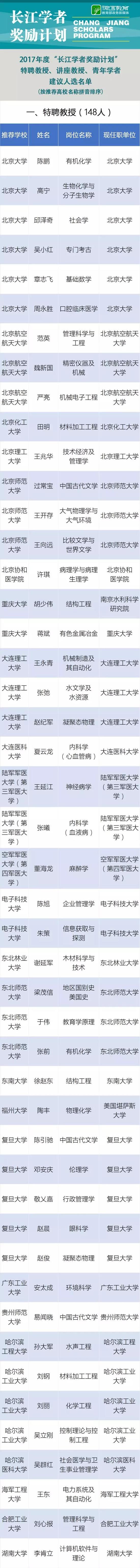 教育部网站:2017年度长江学者建议人选名单公示 共463名