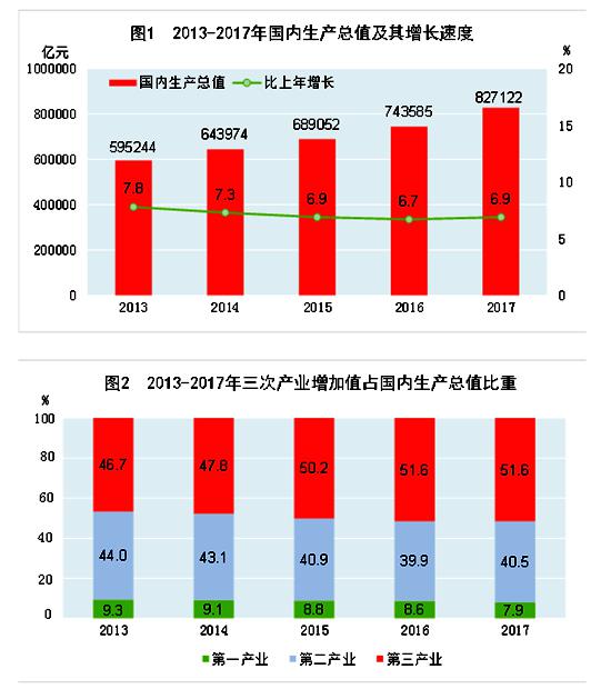 图为2013-2017年国内生产总值及其增长速度（来源：国家统计局）