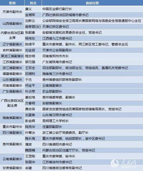 本周19省区市任命28名省级政府副职 5人中央
