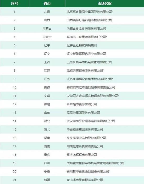 (注:标“*”号为2018年新增示范市场)