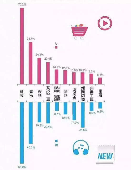 《中国移动互联用户行为解读》：男女午夜最爱是社交