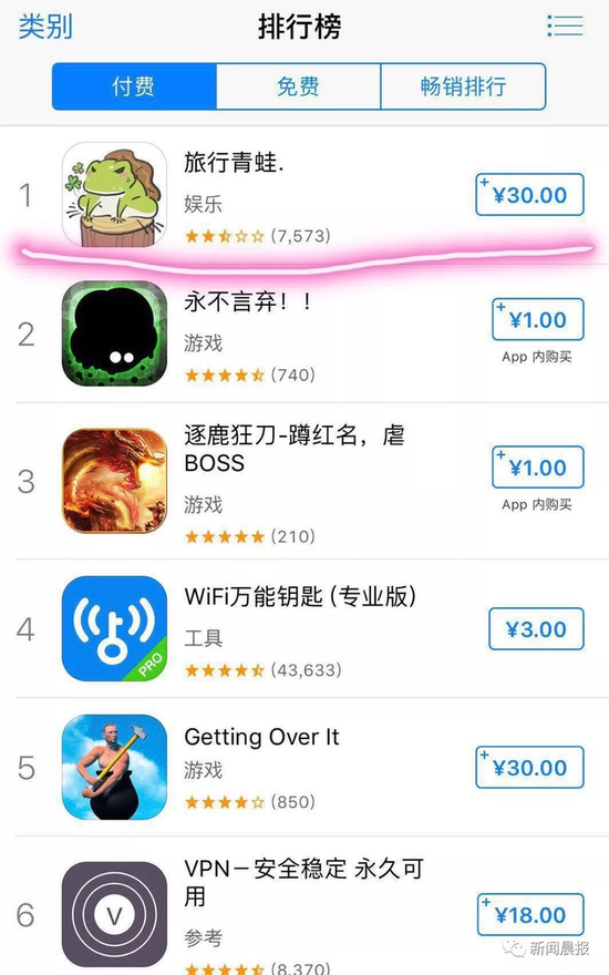 每日经济新闻:山寨旅行青蛙AppStore下载第一 只会跳一跳还收费