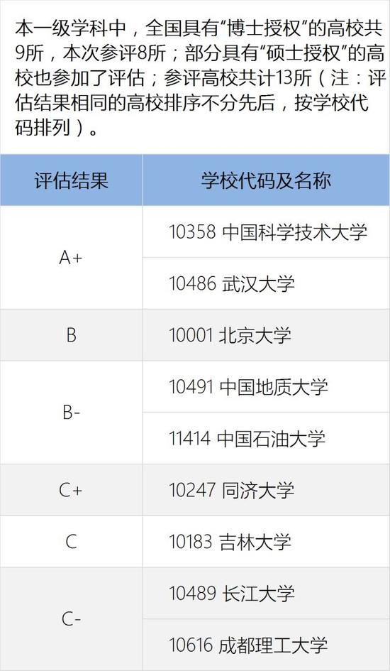 教育部各学科评估结果出炉 你学校上榜了吗