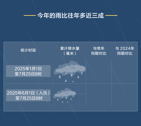 北京暴雨有多大?4天下了近1年的雨