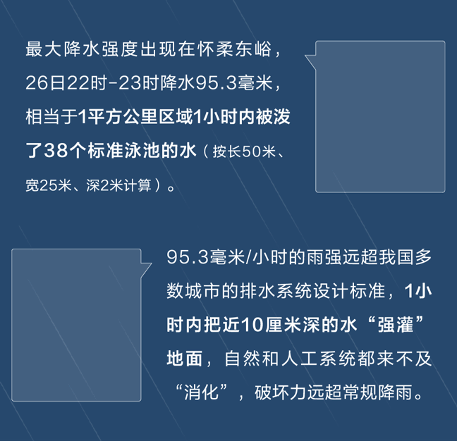 北京暴雨有多大?4天下了近1年的雨