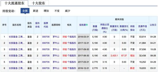 老板号召员工买股票自己却减持 员工比他卖得