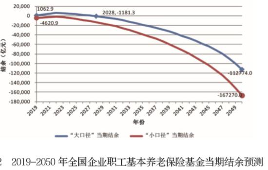 图片来源:《中国养老金精算报告2019-2050》