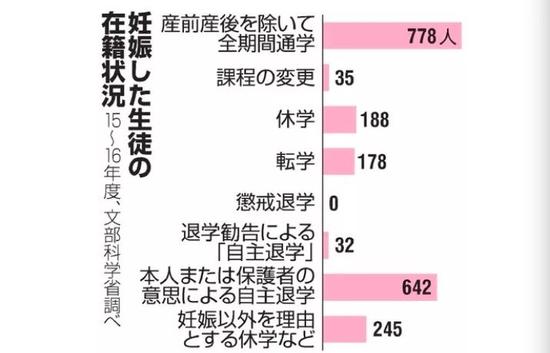 日本公立高中两年内2098名学生怀孕 她们怎么样了