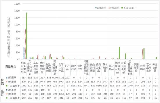 图1 清单商品的大类行业分布   注：以上HS8位商品不包含钢铝232清单中价值28亿美元的330件商品（76169951除外）。该清单对钢铁产品征税25%，对铝产品征税10%。