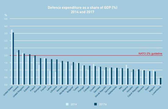 北约公布的各国防务开支GDP占比,2014年的共识是各成员国将在10年内达到2%