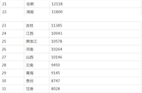 中国人均gdp最高8省市_我国人均GDP达到发达国家水准的8座城市,北京上海未入榜(3)