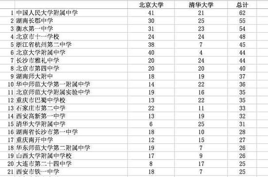 清华大学每年招生人数