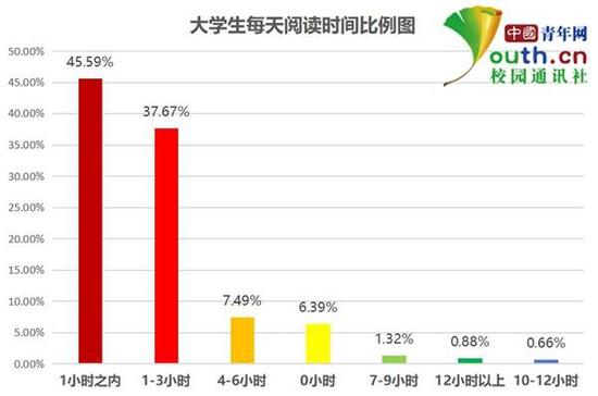 大学生每天阅读时间比例。本文图片 中国青年网